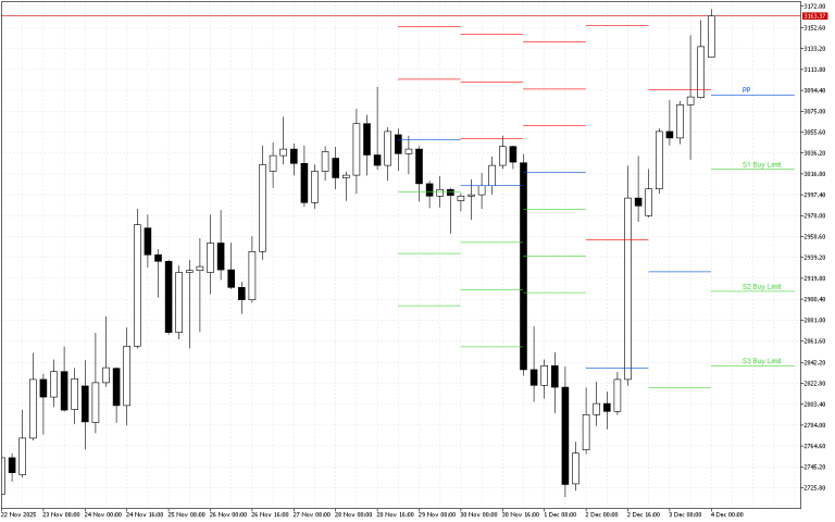 Ethereum H4: Pivot Points -tasot American Sessionille 4.12.2025