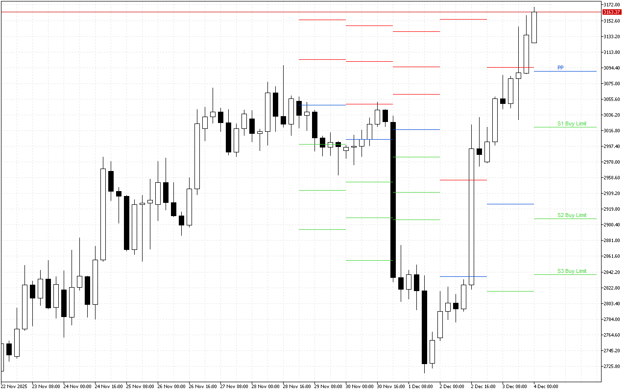 Ethereum H4: Pivot Points -tasot American Sessionille 4.12.2025