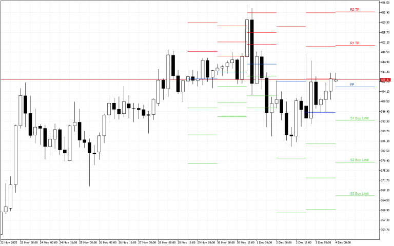 Monero H4: Pivot Points -tasot American Sessionille 4.12.2025