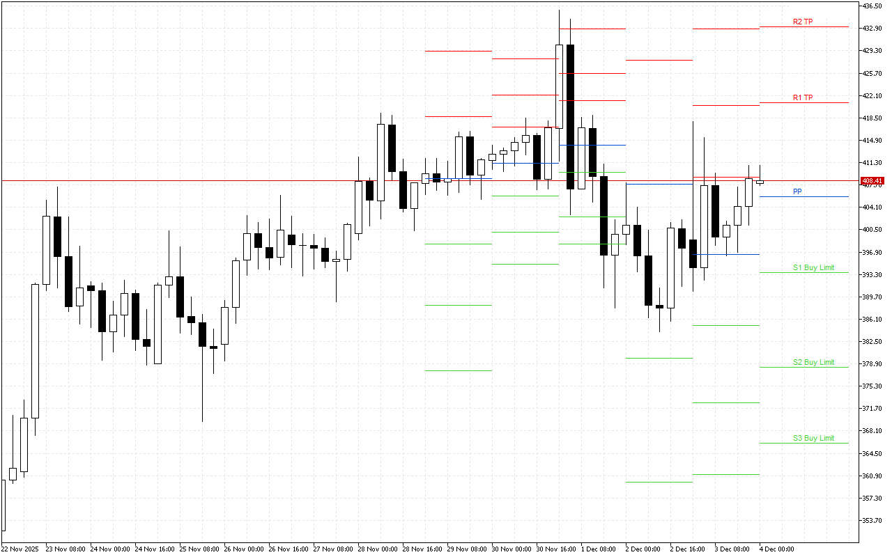 Monero H4: Pivot Points -tasot American Sessionille 4.12.2025