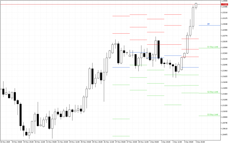 GBPUSD H4: Pivot Points -tasot American Sessionille 4.12.2025