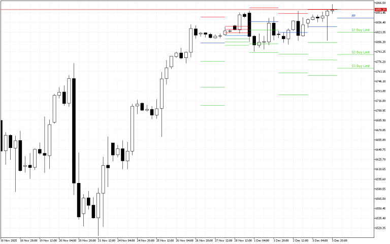 S&P 500 H4: Pivot Points -tasot American Sessionille 4.12.2025