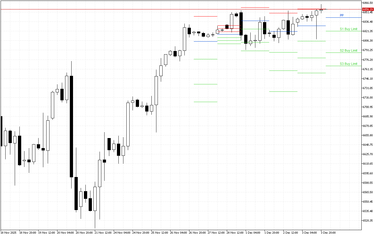 S&P 500 H4: Pivot Points -tasot American Sessionille 4.12.2025