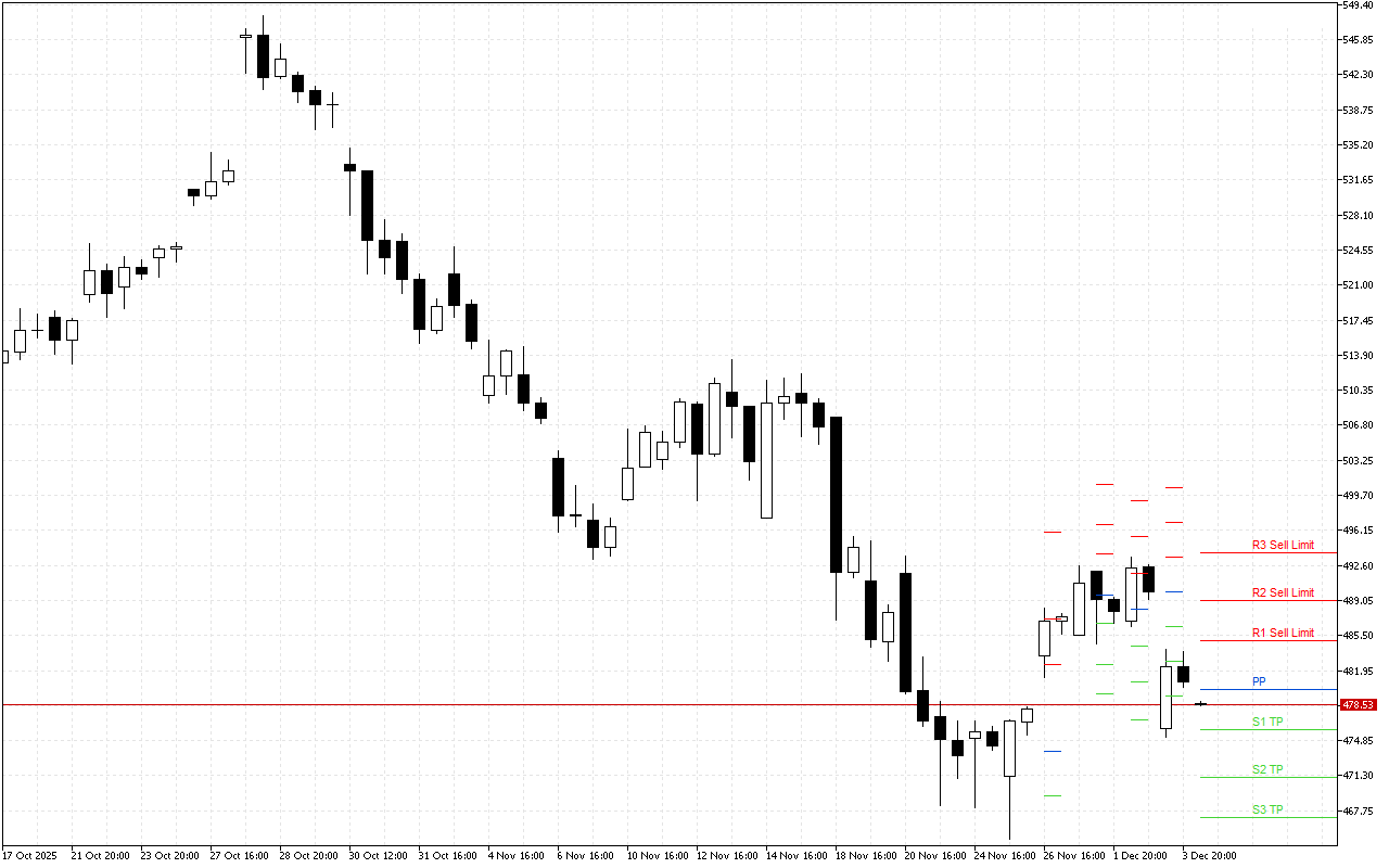 Microsoft H4: Pivot Points -tasot American Sessionille 4.12.2025