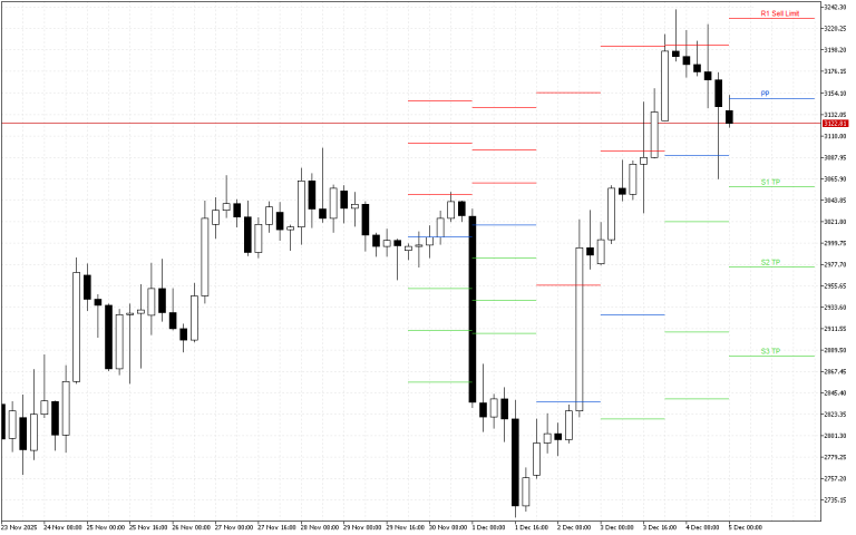 Ethereum H4: Pivot Points -tasot American Sessionille 5.12.2025