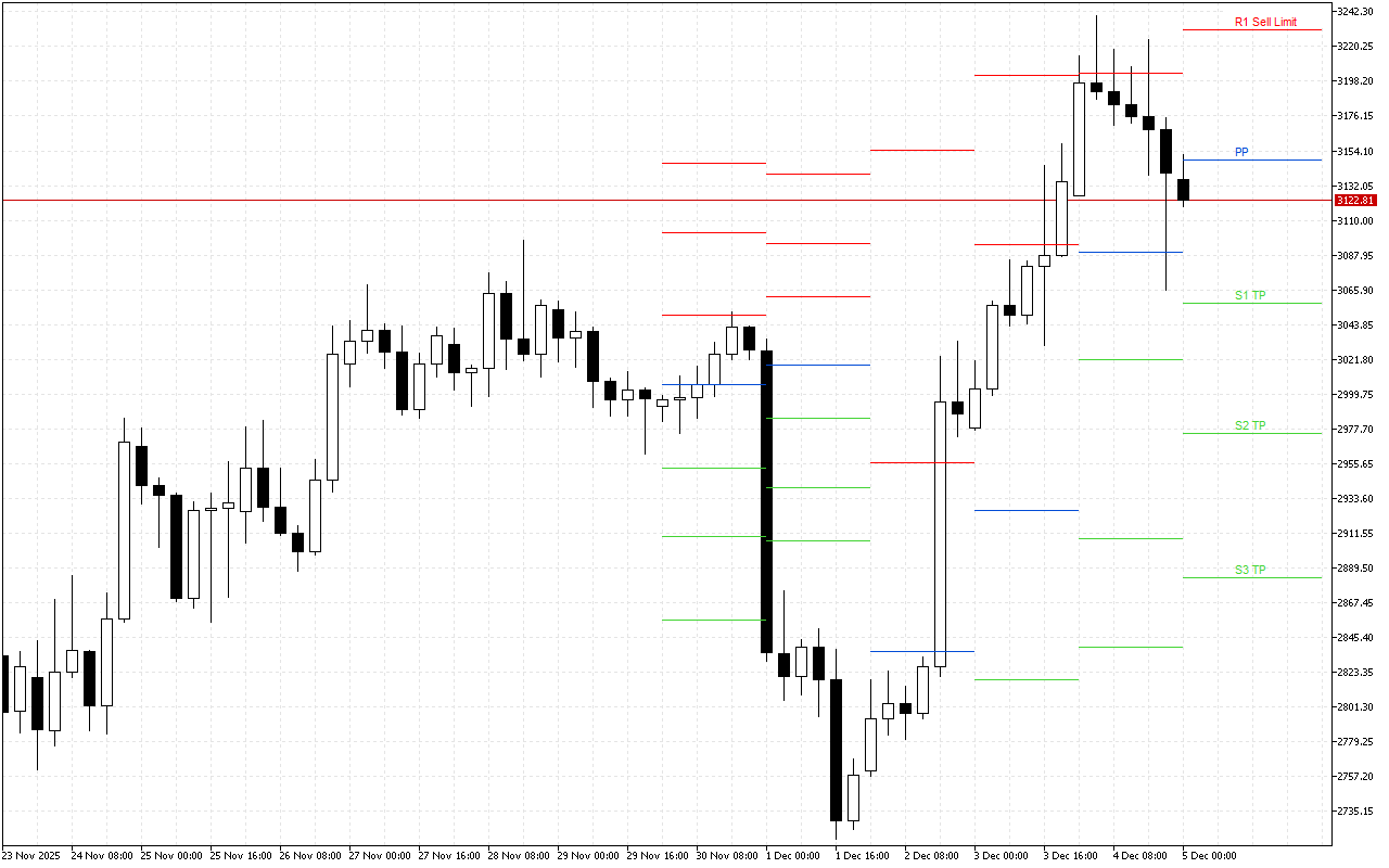 Ethereum H4: Pivot Points -tasot American Sessionille 5.12.2025