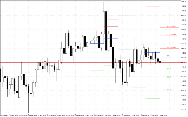 Monero H4: Pivot Points -tasot American Sessionille 5.12.2025