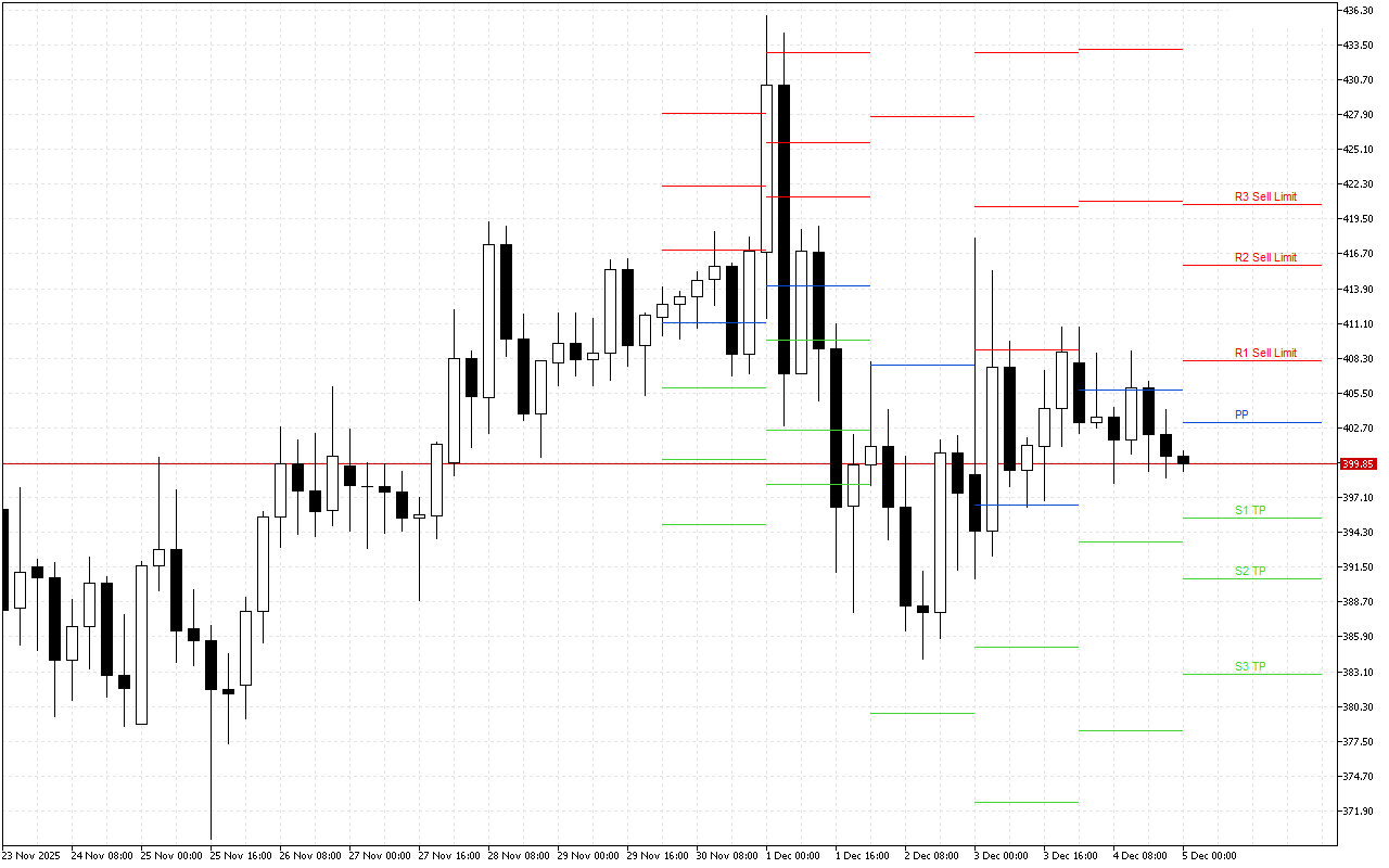 Monero H4: Pivot Points -tasot American Sessionille 5.12.2025