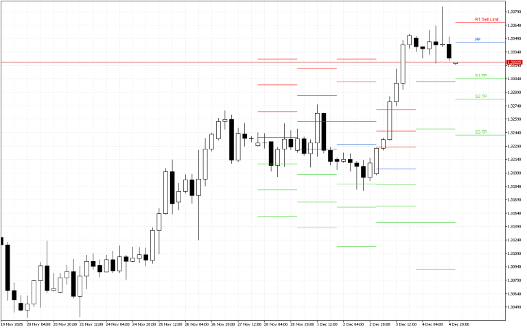 GBPUSD H4: Pivot Points -tasot American Sessionille 5.12.2025