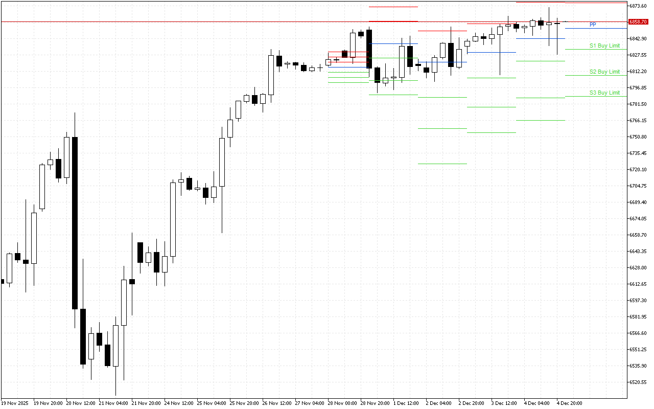 S&P 500 H4: Pivot Points -tasot American Sessionille 5.12.2025