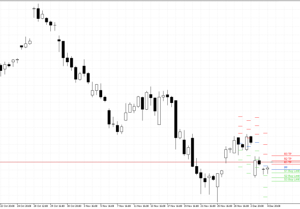 Microsoft H4: Pivot Points -tasot American Sessionille 5.12.2025