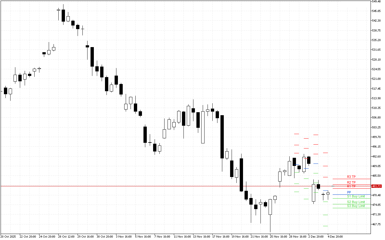 Microsoft H4: Pivot Points -tasot American Sessionille 5.12.2025