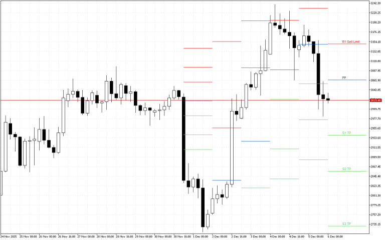 Ethereum H4: Pivot Points -tasot American Sessionille 6.12.2025
