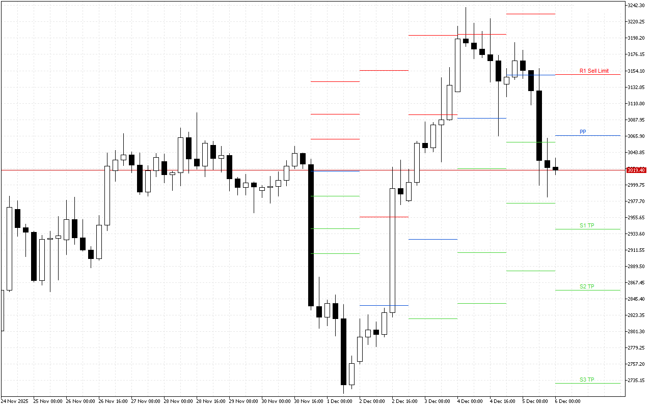 Ethereum H4: Pivot Points -tasot American Sessionille 6.12.2025