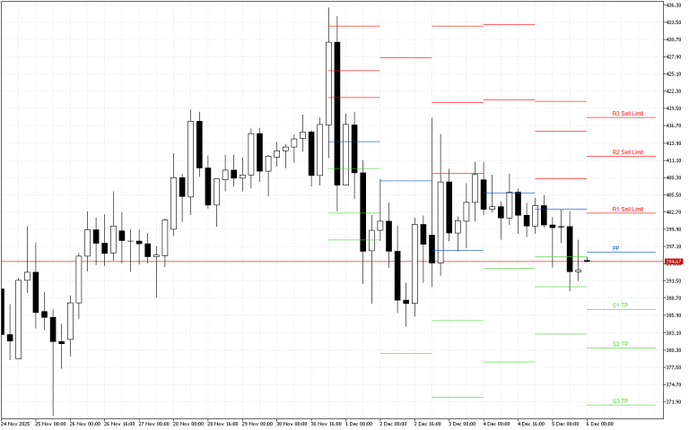 Monero H4: Pivot Points -tasot American Sessionille 6.12.2025