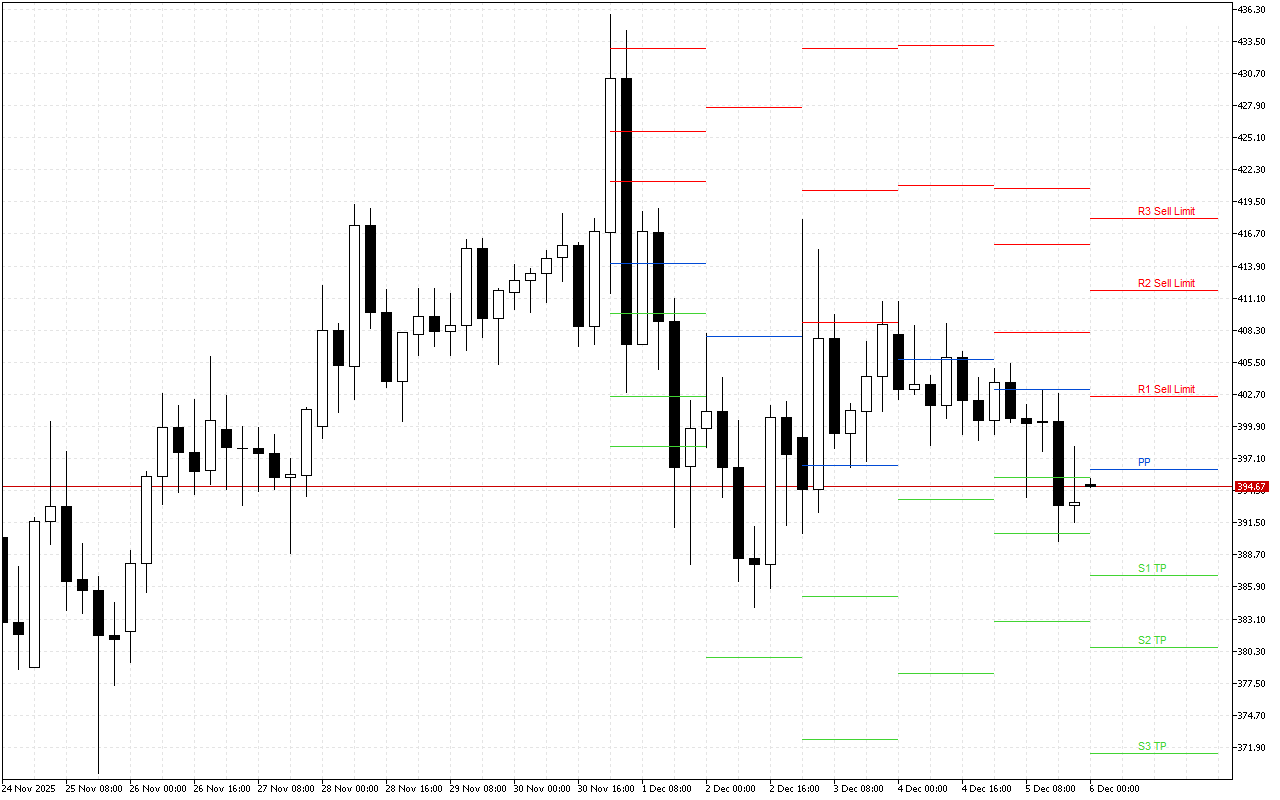 Monero H4: Pivot Points -tasot American Sessionille 6.12.2025