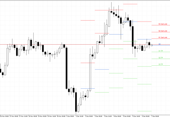Ethereum H4: Pivot Points -tasot American Sessionille 7.12.2025