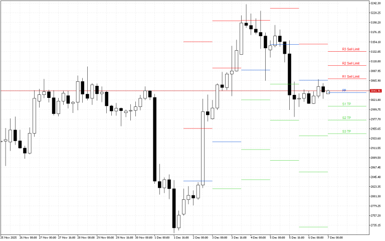 Ethereum H4: Pivot Points -tasot American Sessionille 7.12.2025