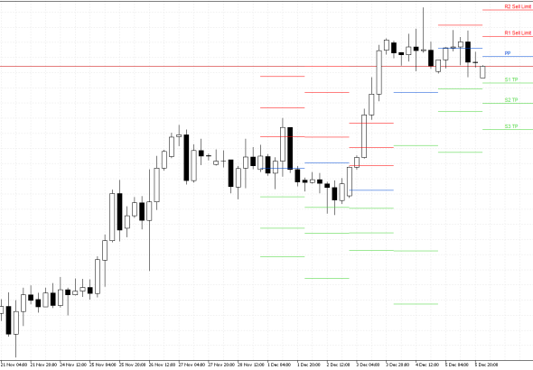GBPUSD H4: Pivot Points -tasot American Sessionille 8.12.2025