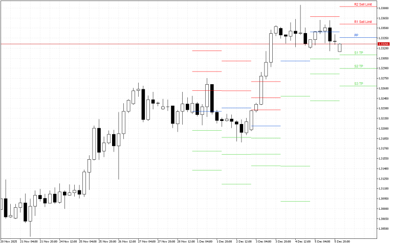 GBPUSD H4: Pivot Points -tasot American Sessionille 8.12.2025