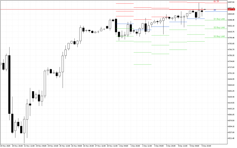 S&P 500 H4: Pivot Points -tasot American Sessionille 8.12.2025