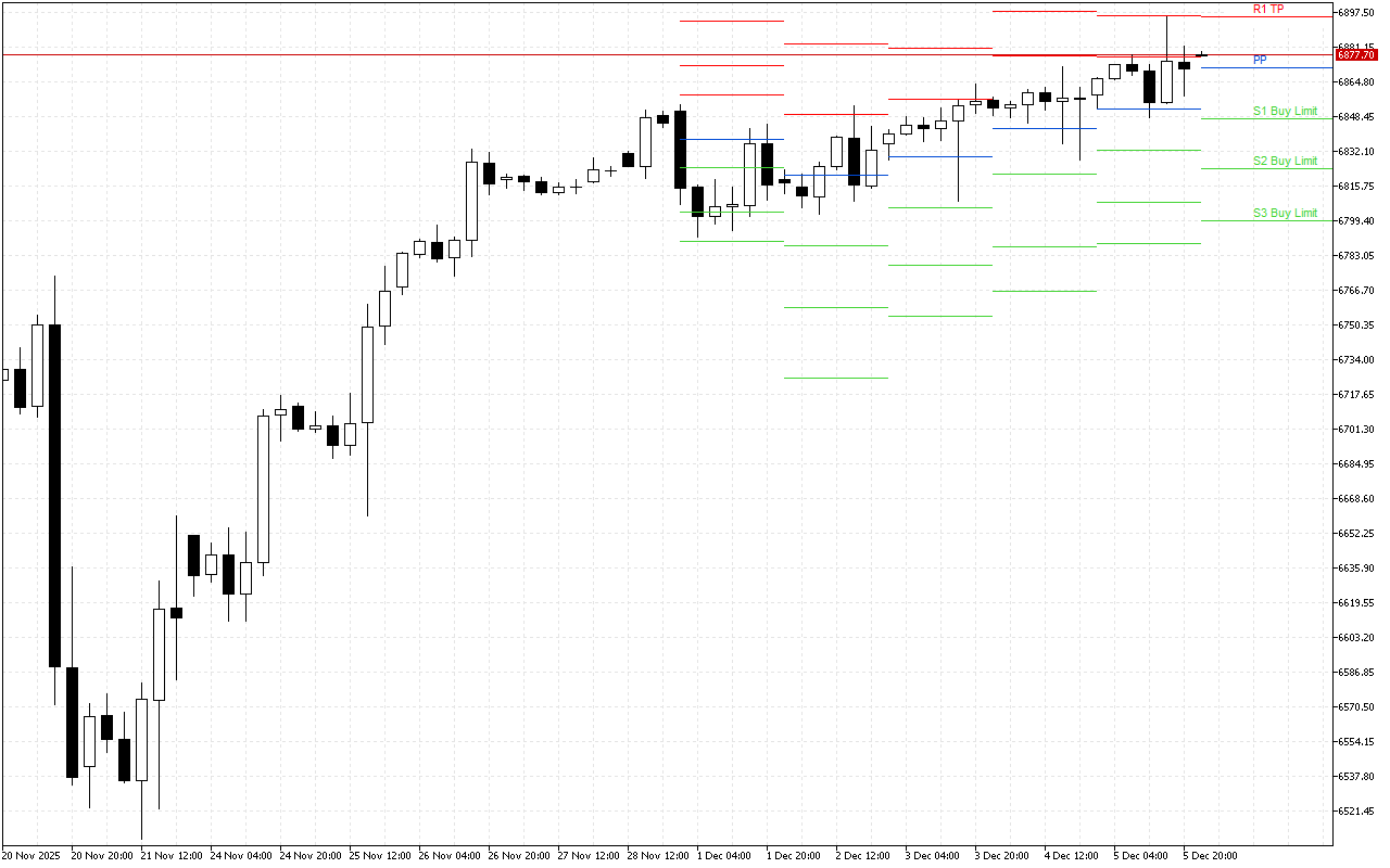 S&P 500 H4: Pivot Points -tasot American Sessionille 8.12.2025