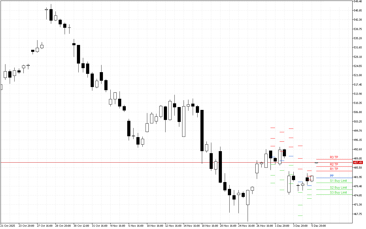 Microsoft H4: Pivot Points -tasot American Sessionille 8.12.2025