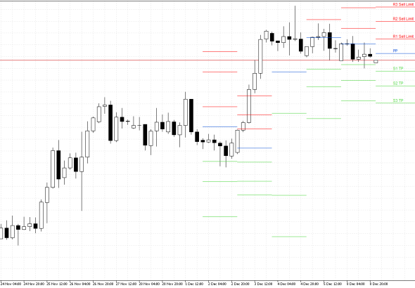 GBPUSD H4: Pivot Points -tasot American Sessionille 9.12.2025