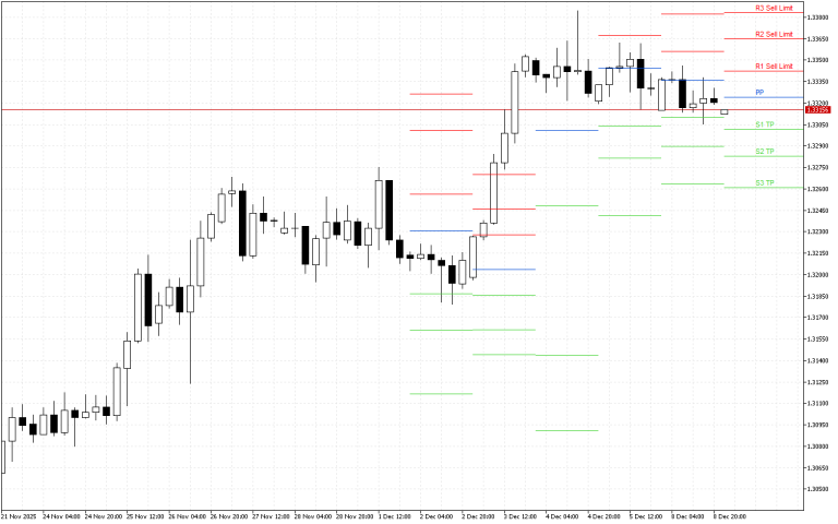 GBPUSD H4: Pivot Points -tasot American Sessionille 9.12.2025
