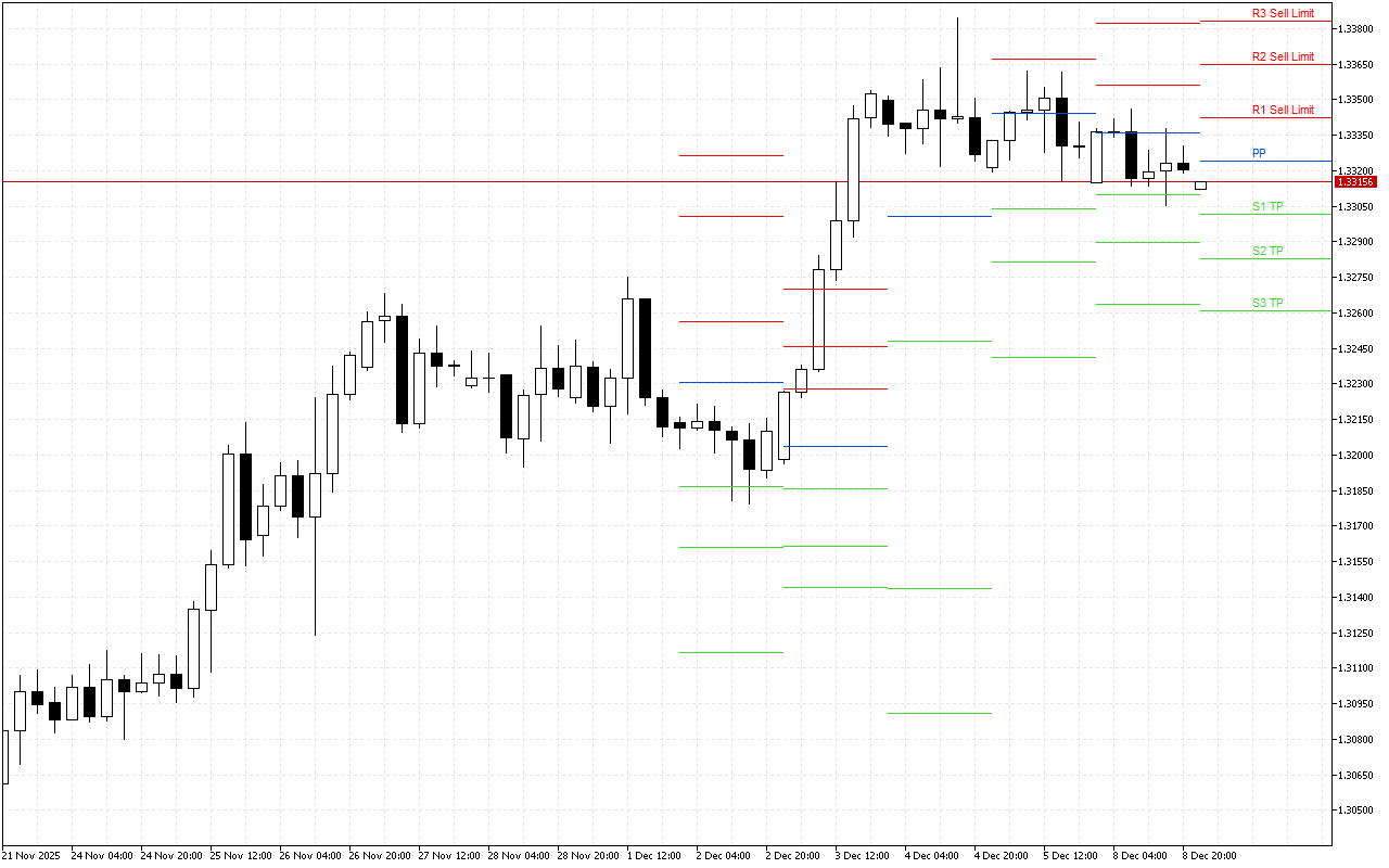 GBPUSD H4: Pivot Points -tasot American Sessionille 9.12.2025