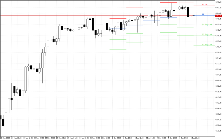 S&P 500 H4: Pivot Points -tasot American Sessionille 9.12.2025