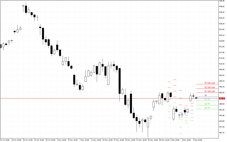 Microsoft H4: Pivot Points -tasot American Sessionille 9.12.2025