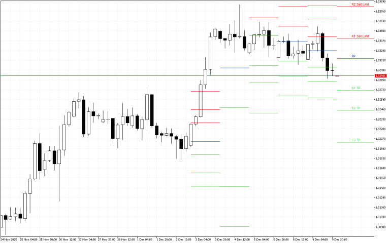 GBPUSD H4: Pivot Points -tasot American Sessionille 10.12.2025