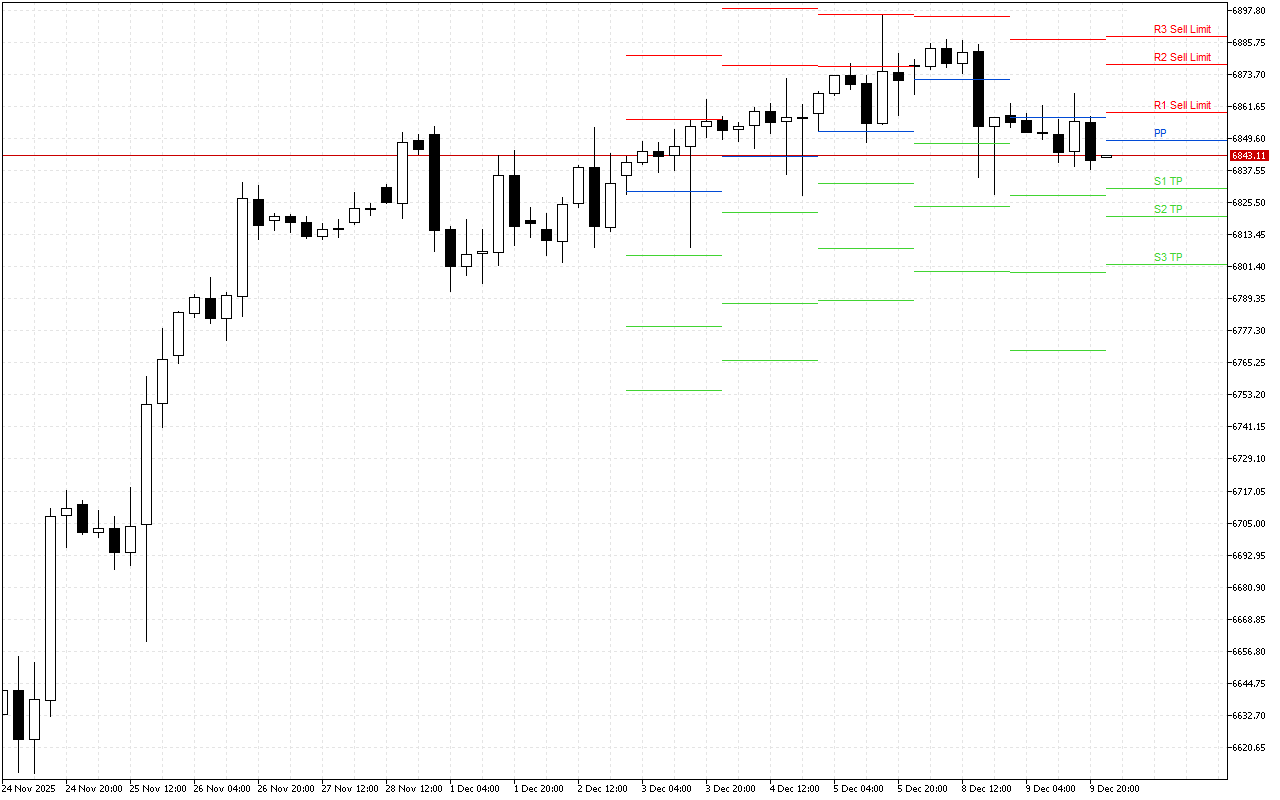 S&P 500 H4: Pivot Points -tasot American Sessionille 10.12.2025