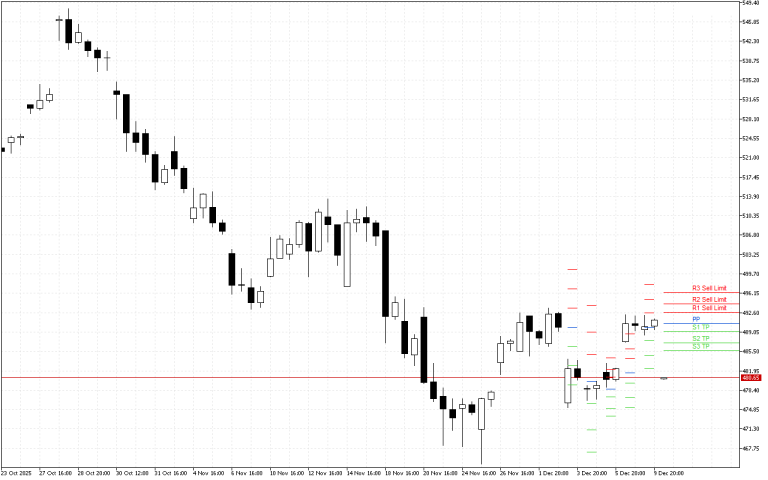 Microsoft H4: Pivot Points -tasot American Sessionille 10.12.2025