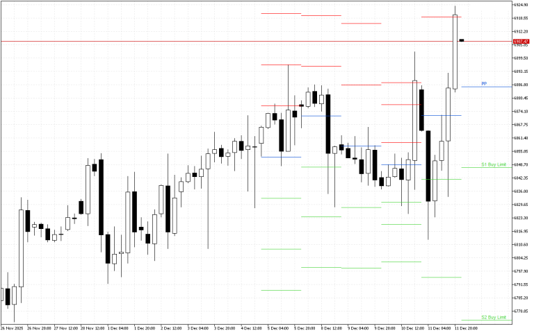 S&P 500 H4: Pivot Points -tasot American Sessionille 12.12.2025