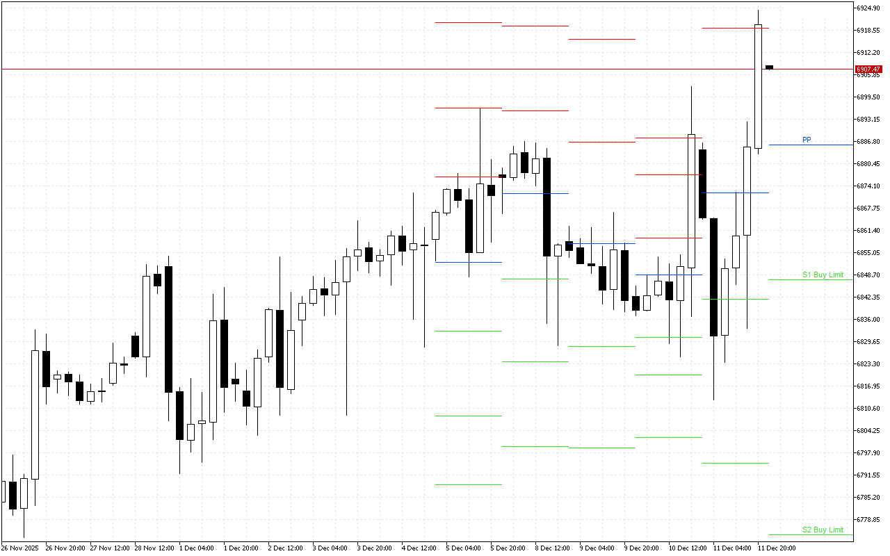 S&P 500 H4: Pivot Points -tasot American Sessionille 12.12.2025