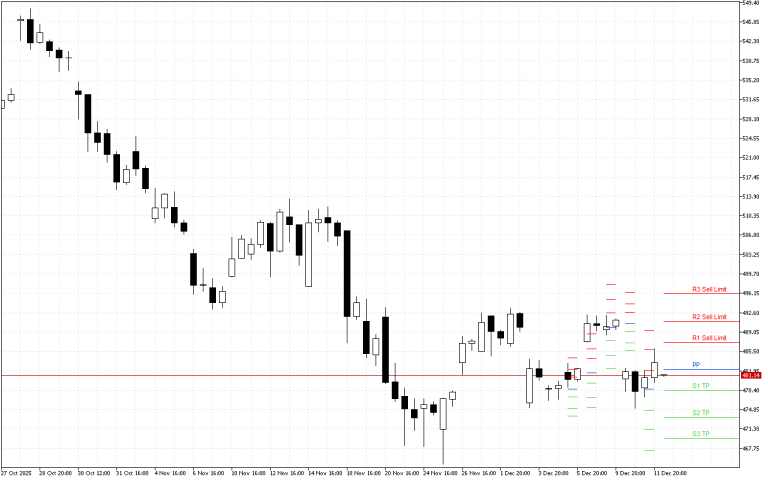 Microsoft H4: Τα επίπεδα Pivot Points για το αμερικανικό συνέδριο στις 12.12.2025