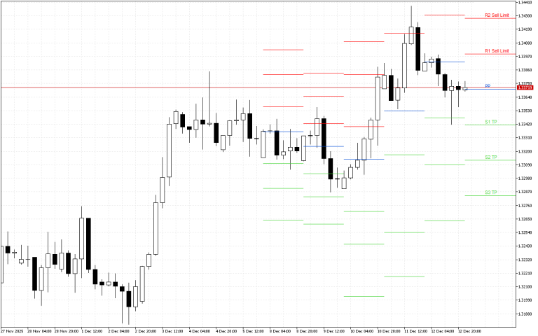 GBPUSD H4: Pivot Points -tasot American Sessionille 15.12.2025