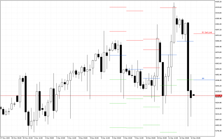 S&P 500 H4: Pivot Points -tasot American Sessionille 15.12.2025