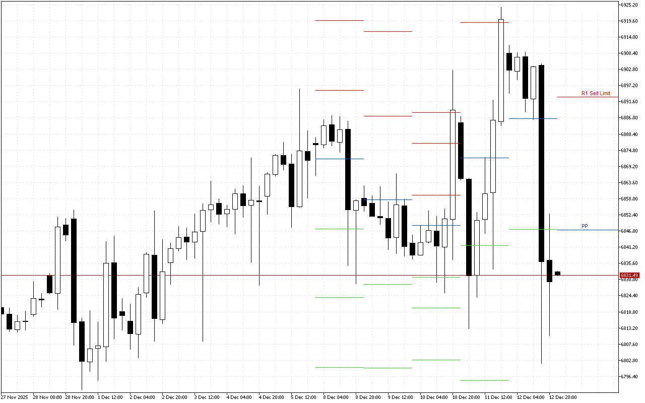 S&P 500 H4: Pivot Points -tasot American Sessionille 15.12.2025
