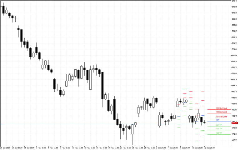 Microsoft H4: Pivot Points -tasot American Sessionille 15.12.2025