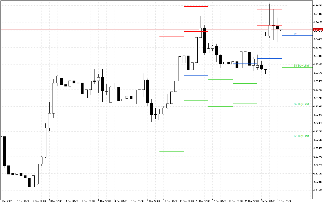 GBPUSD H4: Pivot Points -tasot American Sessionille 17.12.2025