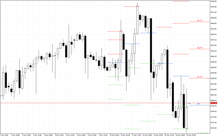 S&P 500 H4: Pivot Points -tasot American Sessionille 17.12.2025