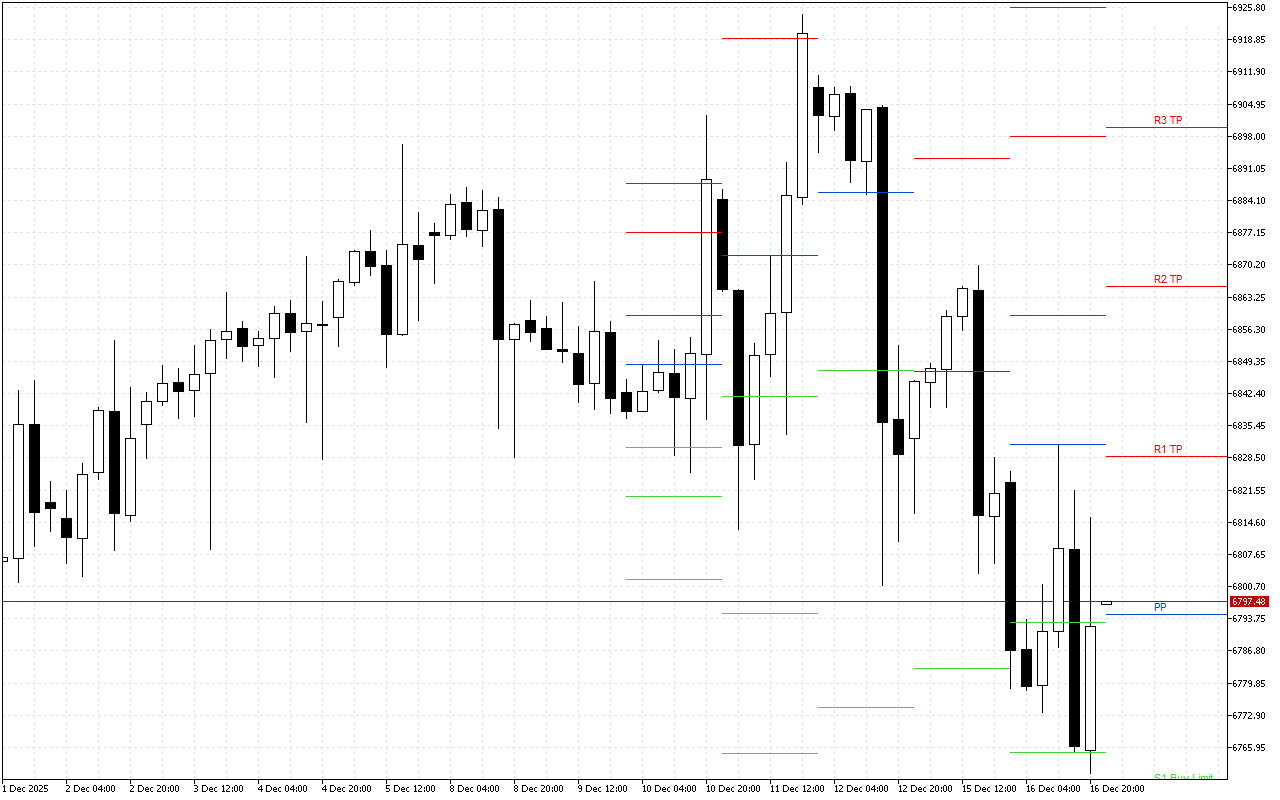 S&P 500 H4: Pivot Points -tasot American Sessionille 17.12.2025