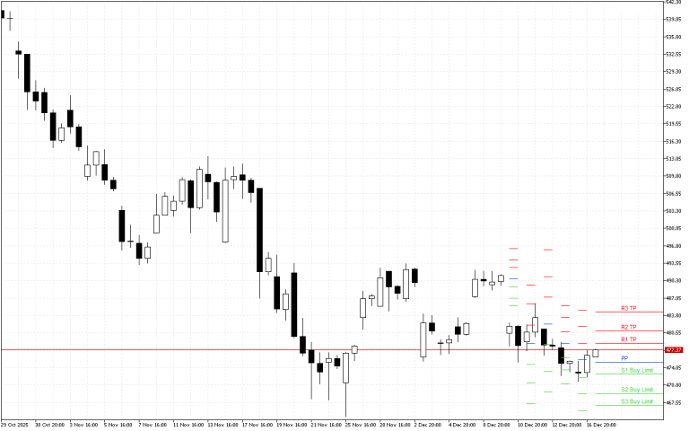 Microsoft H4: Pivot Points -tasot American Sessionille 17.12.2025