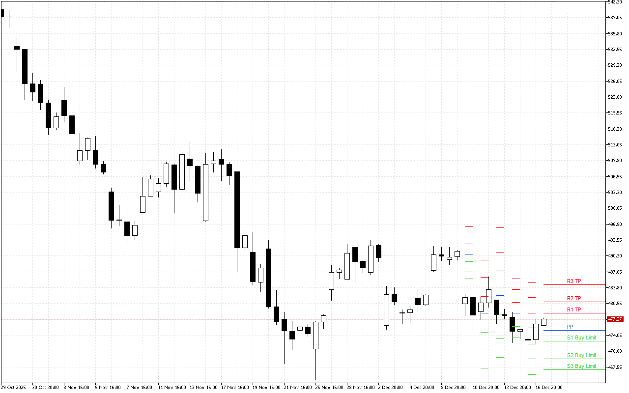 Microsoft H4: Pivot Points -tasot American Sessionille 17.12.2025