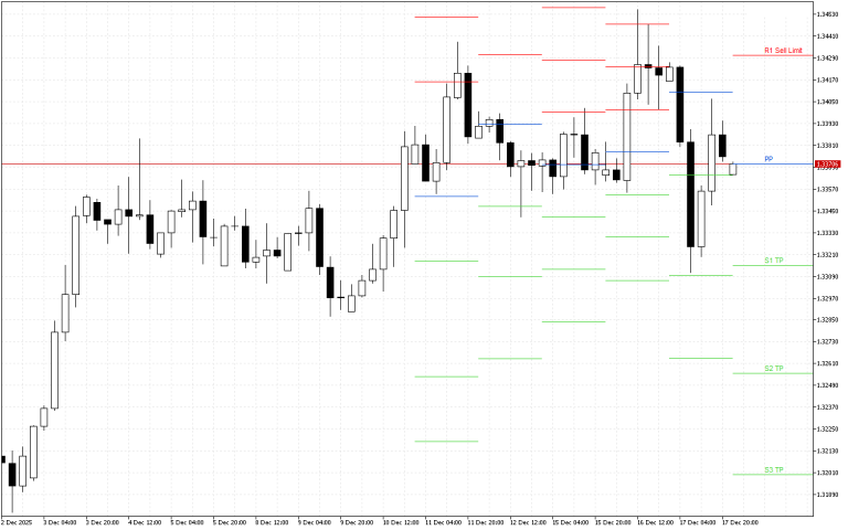 GBPUSD H4: Pivot Points -tasot American Sessionille 18.12.2025