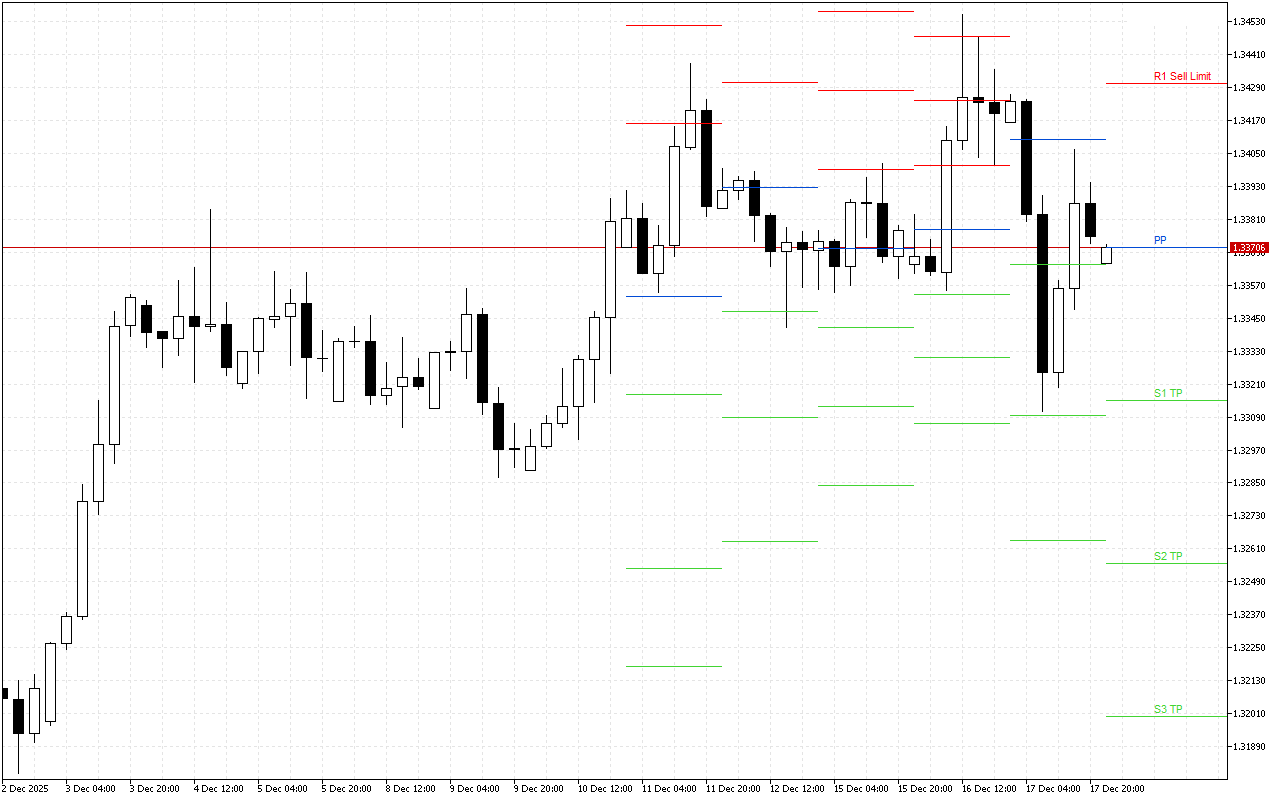 GBPUSD H4: Pivot Points -tasot American Sessionille 18.12.2025