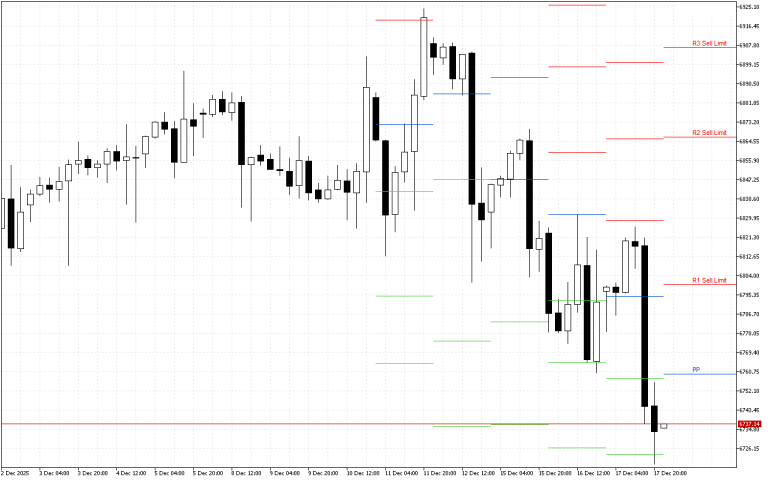 S&P 500 H4: Pivot Points -tasot American Sessionille 18.12.2025